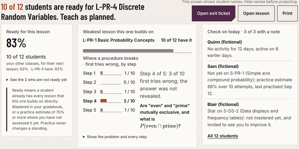 The Before class screen: 10 of 12 students are ready for the next lesson; a card shows 83% ready, a second shows the step of an earlier procedure where first tries most often go wrong, and a third lists three students to check on, each with a one-line reason.