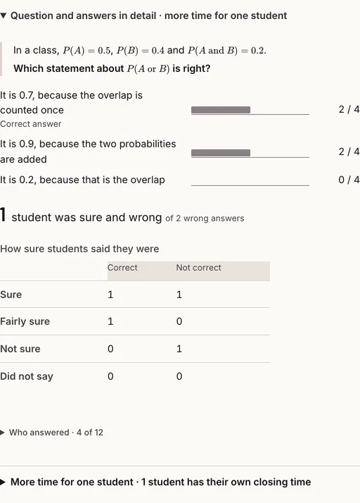 The detail of an exit ticket: the question, a bar for each answer with its count, the line “1 student was sure and wrong”, and a table of how sure students said they were against whether they were correct.