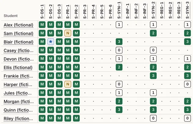 Gradebook: a compact grid with twelve fictional students down the side and the course standards across. Green cells marked M are Mastered, an amber N is Not yet, a blue star is a follow-up, a dot is not assessed, and synthesis standards show a level from 0 to 3.