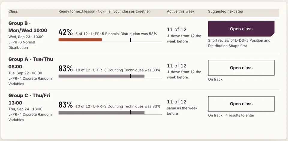 My classes: three groups in rows. Group B is first with 42% of students ready for its next lesson and the main button; Groups A and C show 83% and “On track”. Each row also shows how many students were active this week and a suggested next step.