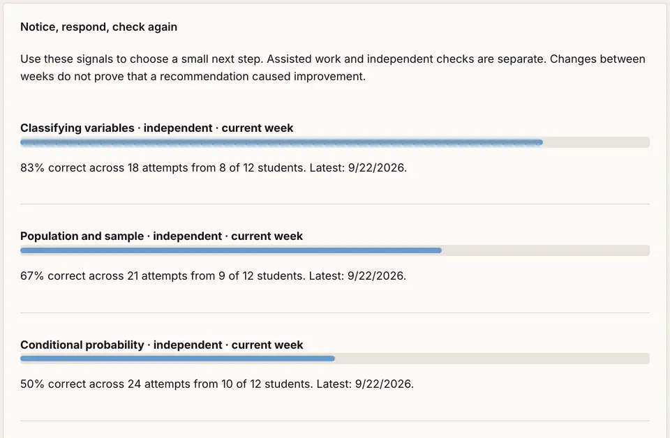 Recommend practice: three topics, each with a bar and a sentence such as “83% correct across 18 attempts from 8 of 12 students”, under the heading “Notice, respond, check again” and a reminder that week-to-week changes do not prove a recommendation caused improvement.