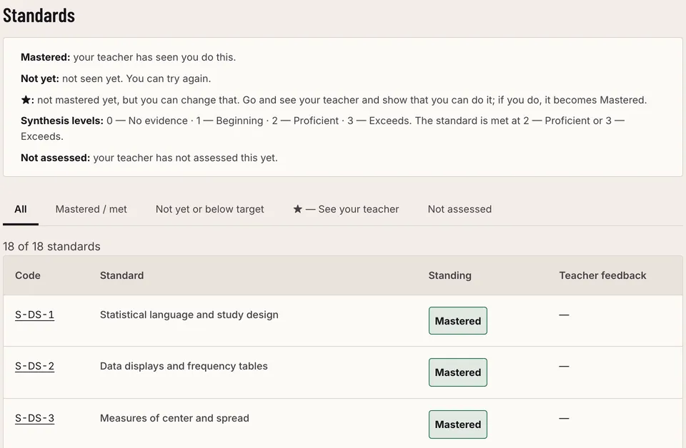Results: a legend explaining Mastered, Not yet, the star and the synthesis levels; tabs to filter by status; then a table with each standard’s code, its name, the standing entered by the teacher and any teacher feedback.