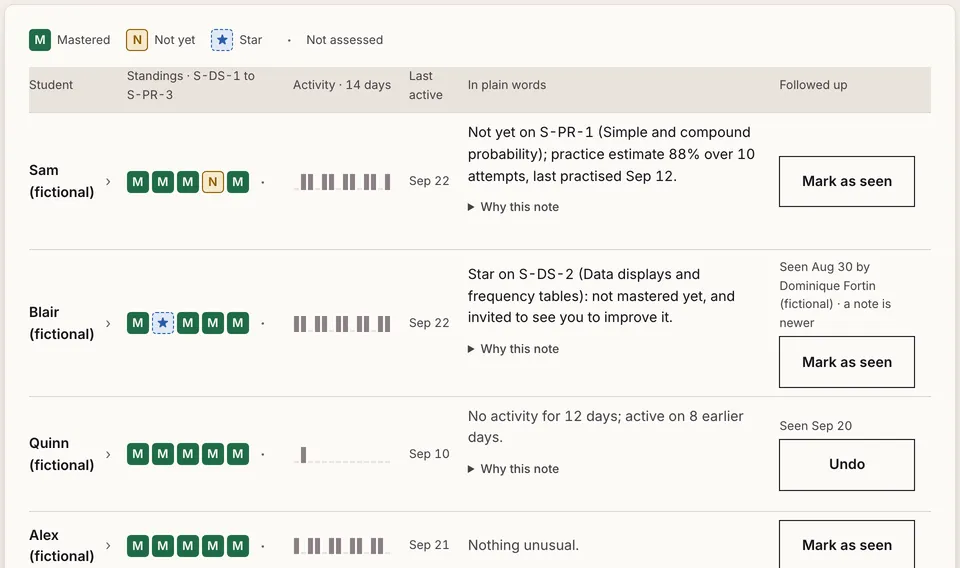 Students: one row each. A row shows the standings entered so far as small coloured marks, fourteen day marks of activity, the date last active, a plain-language note such as “No activity for 12 days; active on 8 earlier days” with a “Why this note” link, and a “Mark as seen” button.